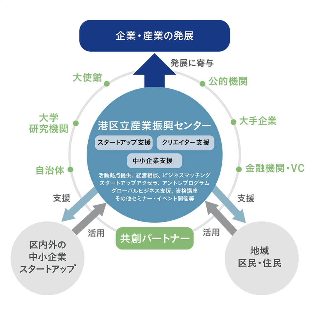 港区立産業振興センター共創パートナー