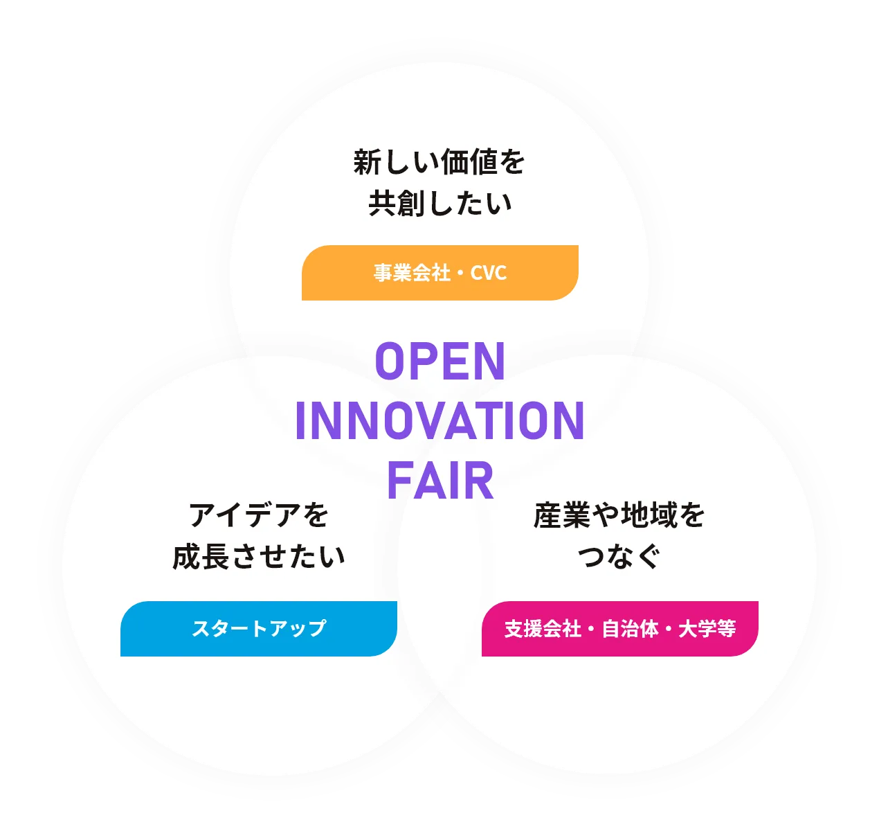 オープンイノベーションフェアとは